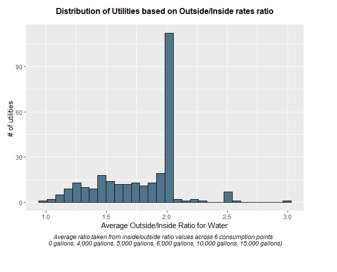 Distribution of utilities based on outside/inside rates ratio