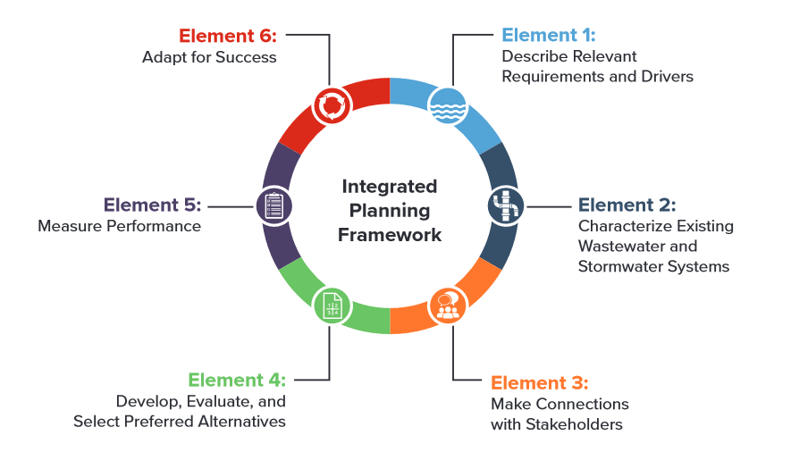 Integrated planning framework, with 6 elements described.