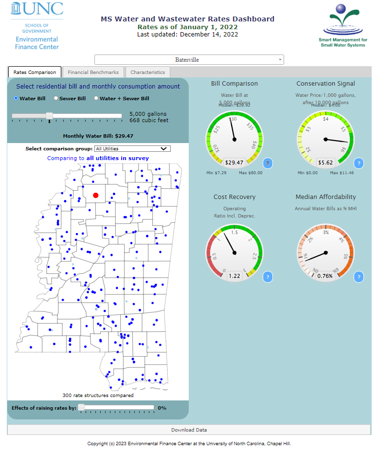 Preview of data and information contained at Mississippi Water Rates Dashboard